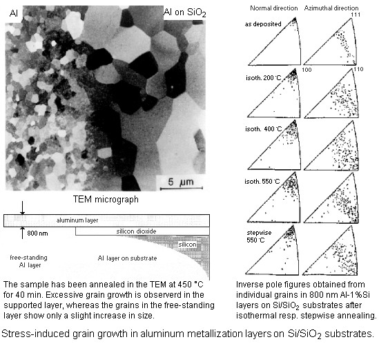 Stress-induced grain growth