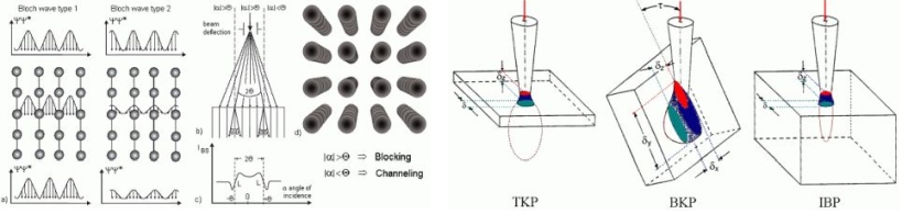 Channeling and interaction volumes