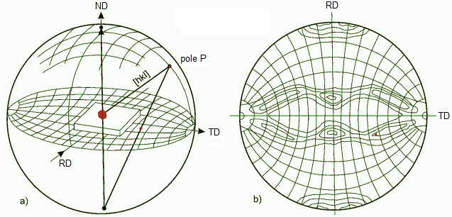 Schematics of a pole figure and its stereographic projection