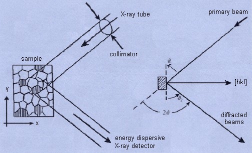 Principle of XRD pole figure measurement
