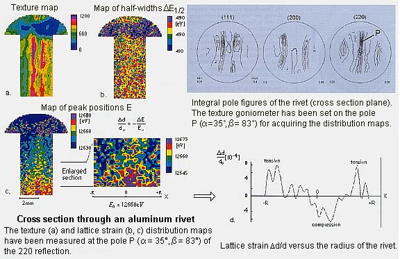 Texture maps and pole figures of a rivet